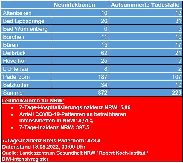 Corona-Update vom 18. August 2022